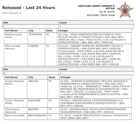 EASTLAND COUNTY JAIL ACTIVITY LAST 24 HOURS, June 2, 2024 - Microplex News