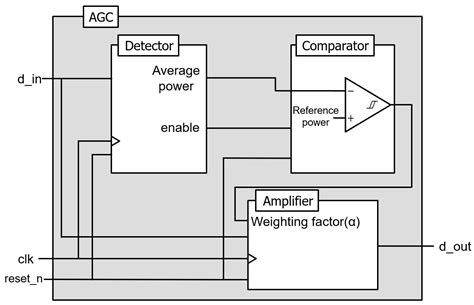 Efficient Implementation of Multichannel FM and T-DMB Repeater in FPGA ...