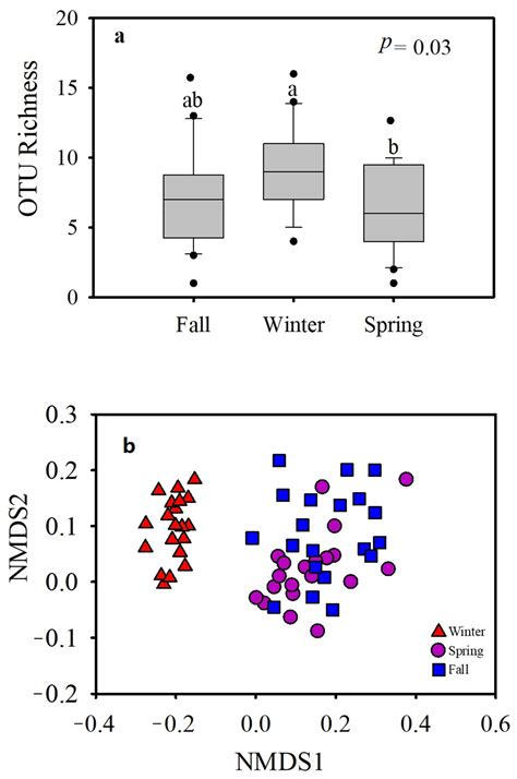 Seasonal Variations in the Gut Fungal Communities of Hooded Crane (Grus ...