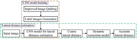 Estimation of the Lateral Distance between Vehicle and Lanes Using ...