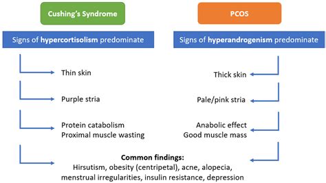 Differentiating Polycystic Ovary Syndrome from Adrenal Disorders