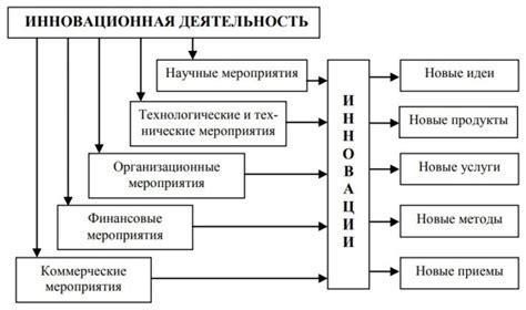 Оценка инновационной активности предприятий и обоснование путей ее ...