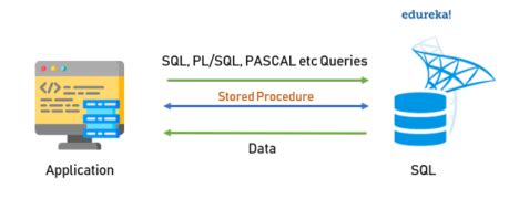 Image result for Procedures in SQL