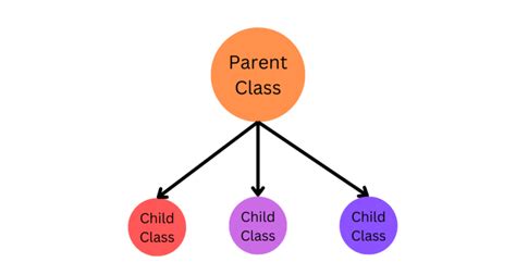 Image result for Python Superclass