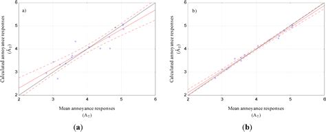 A Simulated Environment Experiment on Annoyance Due to Combined Road ...