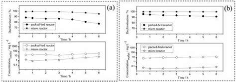 Catalytic Hydrodechlorination of Chlorophenols in a Continuous Flow Pd ...