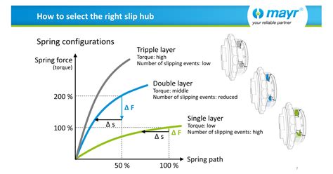 How to select the right slip hub | mayr® Antriebstechnik