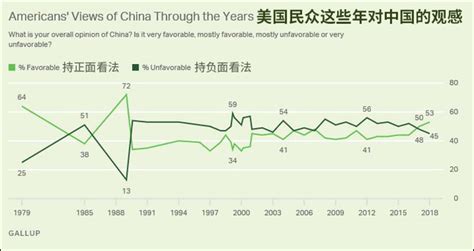调查称近30年来首次过半美国人对中国有好感，还是“败”给日本