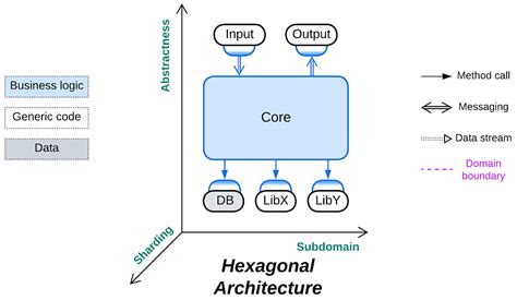 Hexagonal Architecture Tutorial 的图像结果