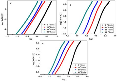 Rheology, Non-Isothermal Crystallization Behavior, Mechanical and ...