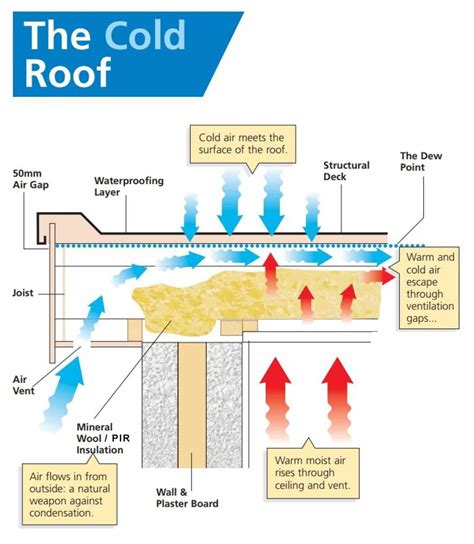 FAQ: What Is A Cold Roof?