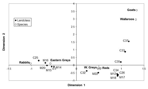 Mobility Confers Resilience in Red Kangaroos (Osphranter rufus) to a ...