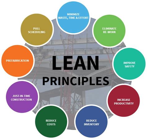 Image result for Lean Explained