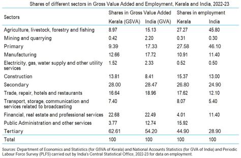 Economy: Economics– Status of Environment related issues: Kerala ENVIS ...