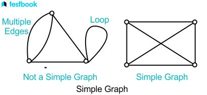 Image result for Simple Graph Graph Theory