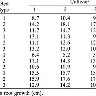 Image result for Data Layout for Split Plot Design