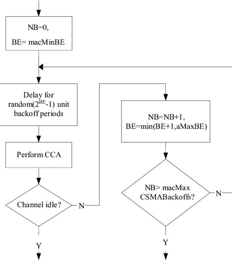 Image result for CSMA CA Access Method Animation
