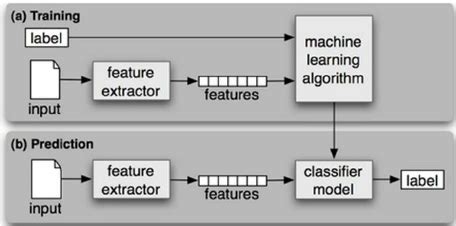 Image result for Supervised Classification Training Sets