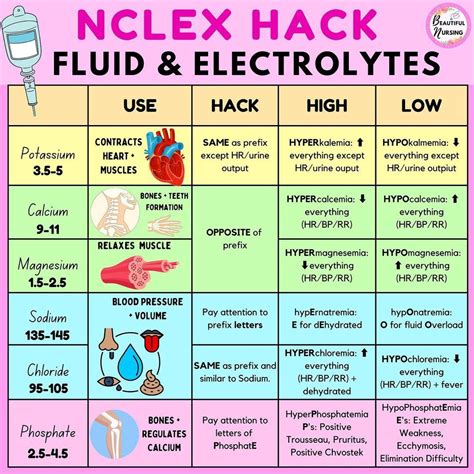 Simple Nursing Cheat Sheets Fluid Electrolytes