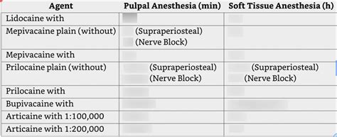 Composition of Local Anesthesia 的图像结果