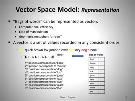Image result for Explain the Vector Space Model Example in Ir