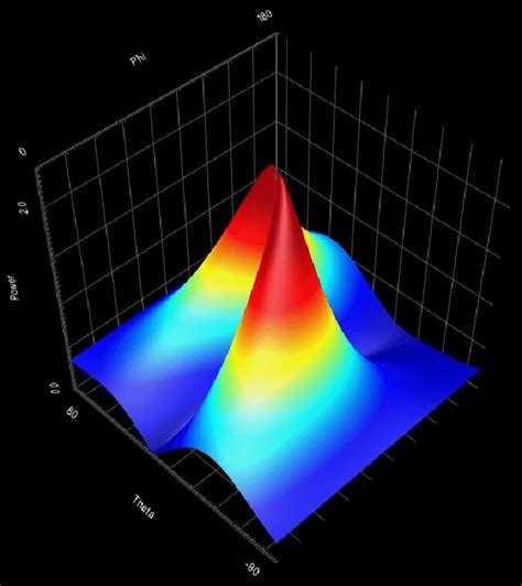 Antenna pattern plot using SystemVue. | Download Scientific Diagram
