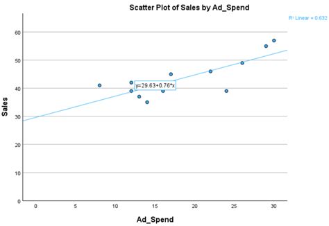 Image result for Regression Test Chart Using SPSS