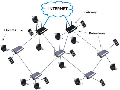 Image result for Mesh Networks Explained