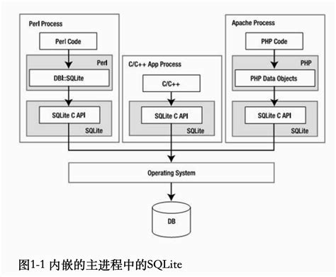 SQLite 的图像结果