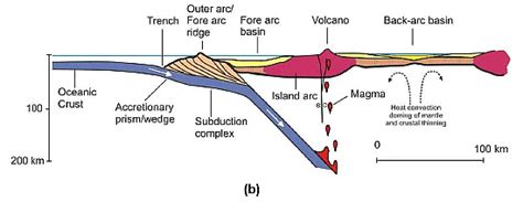 Island Arcs, Trenches - Geology Optional Notes for UPSC PDF Download