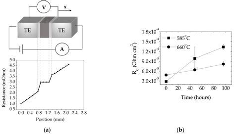 Solid-Liquid Interdiffusion (SLID) Bonding of p-Type Skutterudite ...