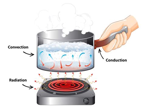 Heat Energy Examples Pictures Heat Energy Camp Classroom Science