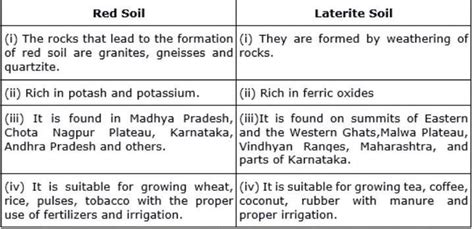5. Distinguish between: () Red soil and laterite soil. (i) Renewable ...