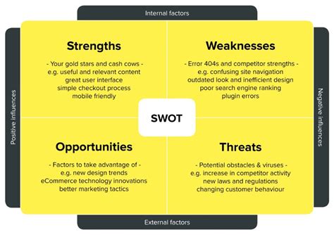SWOT Analysis Example 的图像结果
