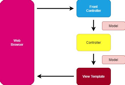 Spring MVC Architecture diagram with Explanation - B2 Tech