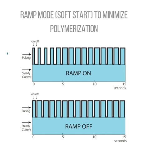 SDI Radii Plus - High powered cordless LED curing light by Dental Avenue