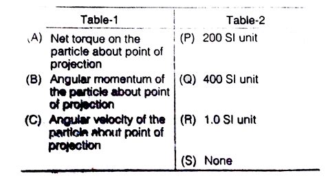 The particle of mass 1 kg is projected with velocity `20sqrt(2)`m/s at ...