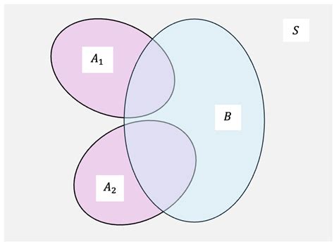 Image result for Bayes Rule Conditional Probability