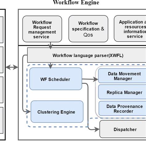 Image result for Workflow Management System Design