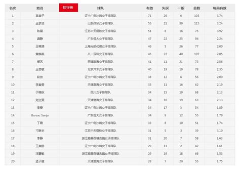 2017-2018中国女排超级联赛(第06轮)参赛队积分排名、个人得分榜