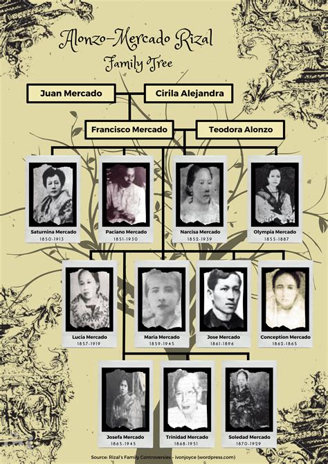 Jose Rizal Family Tree And Ancestry