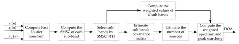 A Robust Real Time Direction-of-Arrival Estimation Method for ...