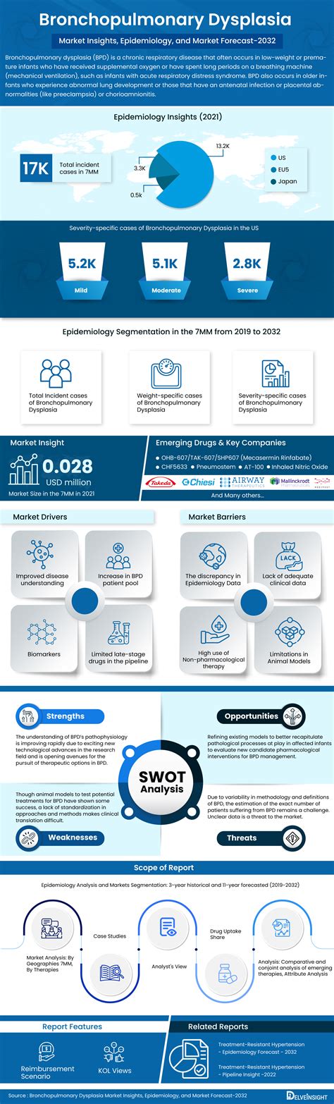 Bronchopulmonary Dysplasia Treatment, Companies, Market Trends | Bronchopulmonary Dysplasia ...