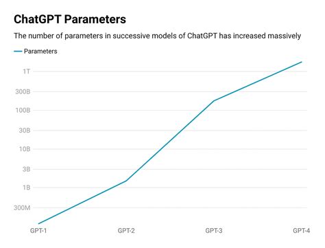 GPT Parameters 的图像结果