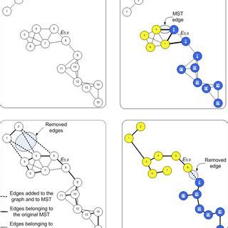 Image result for Types of Minimum Spanning-Tree