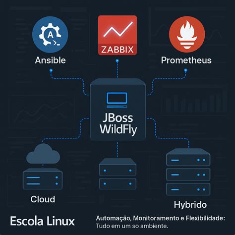 5 Motivos para Aprender Administração de Servidores JBoss/WildFly