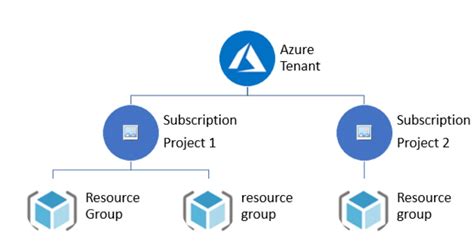 Image result for Azure Tenant vs Subscription
