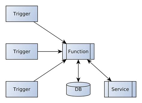 Image result for Azure Serverless Functions