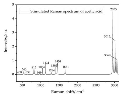 A Novel Method to Directly Analyze Dissolved Acetic Acid in Transformer ...