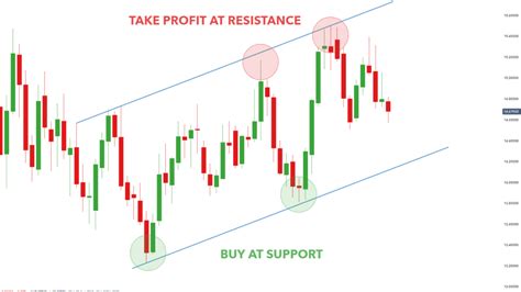 Image result for How to Trade Key Levels